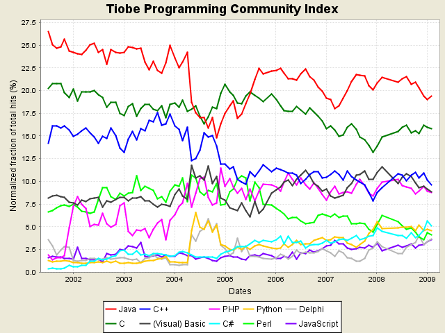 2009年统计编程语言排行